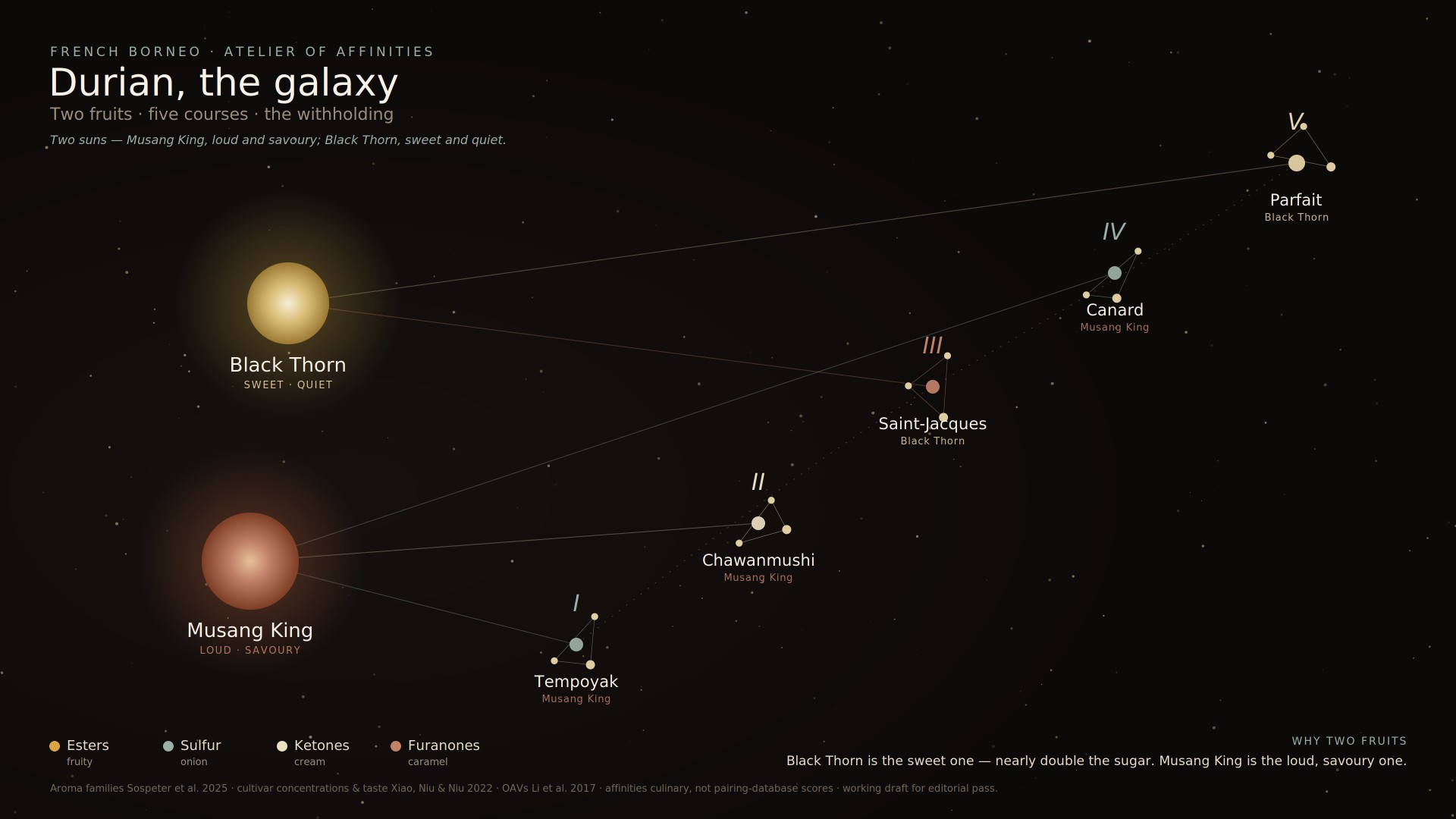 The Atelier of Affinities — two durian suns and five course constellations